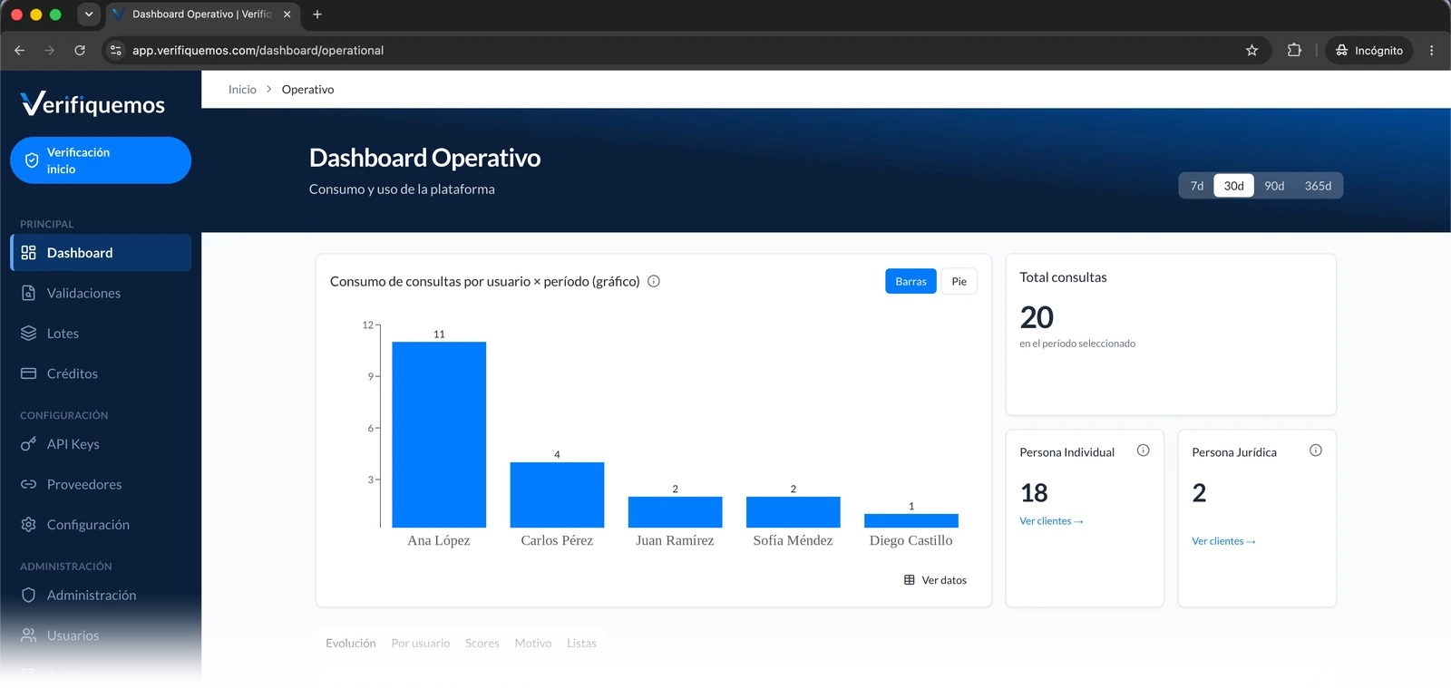 Dashboard operativo de Verifiquemos